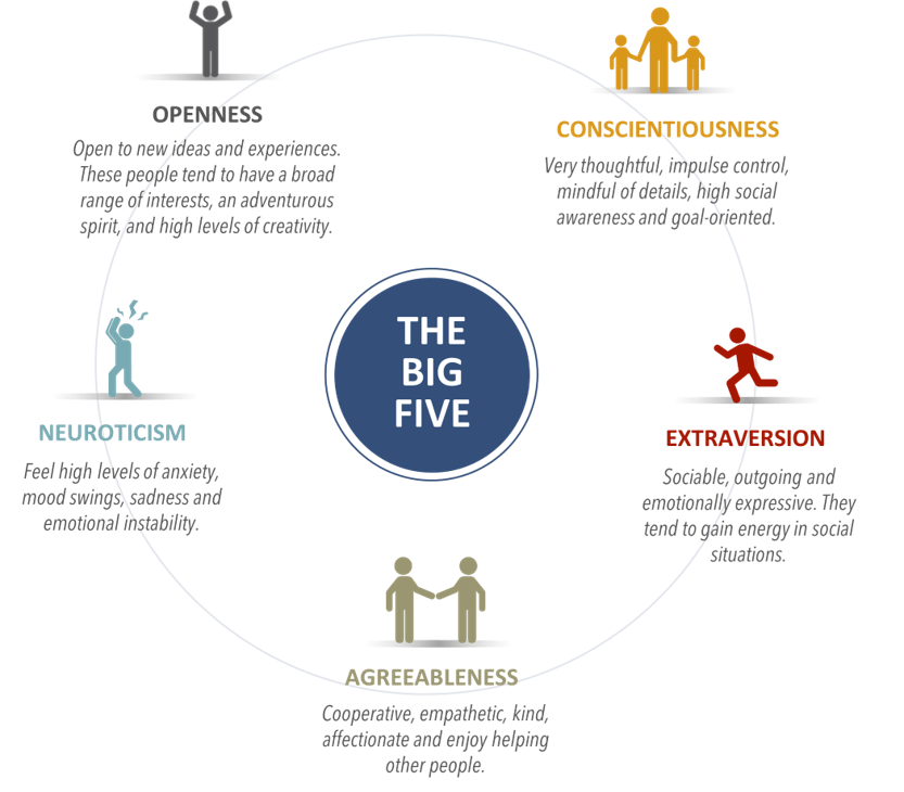 Figure 1: The Big Five Model of Personality