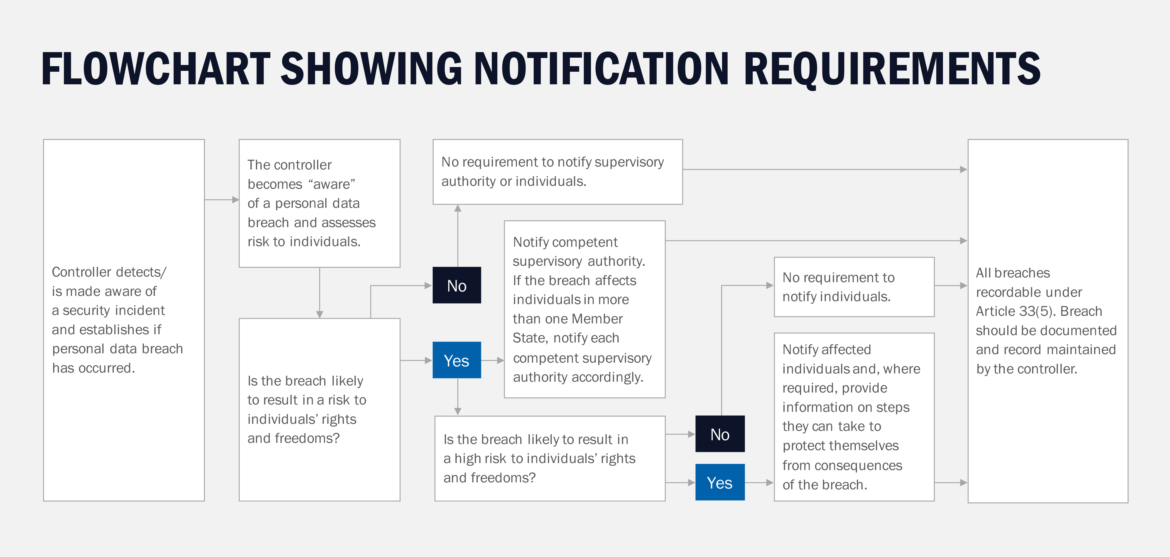 GDPR flowchart showing notification requirements