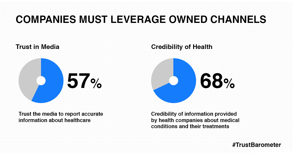 Companies must leverage owned channels